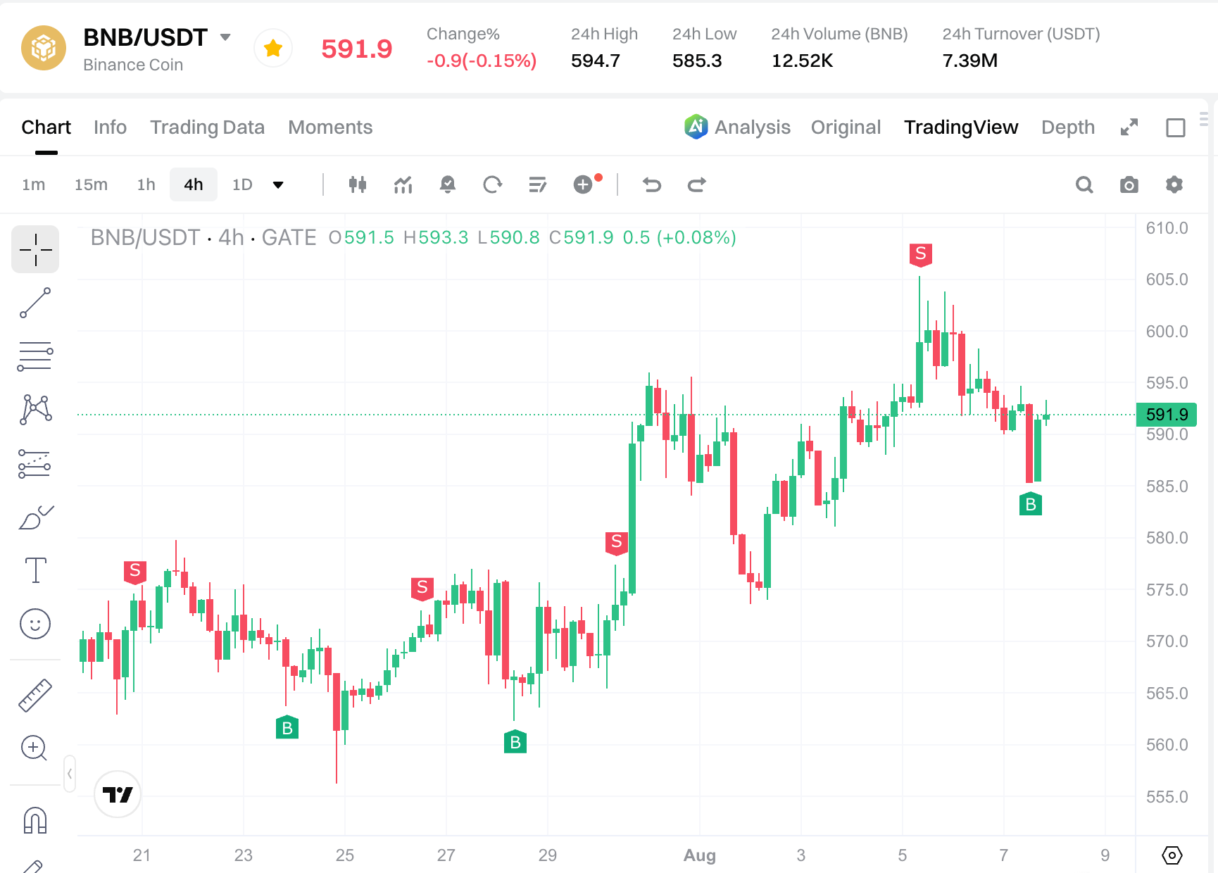 BNB/USDT 交易信号