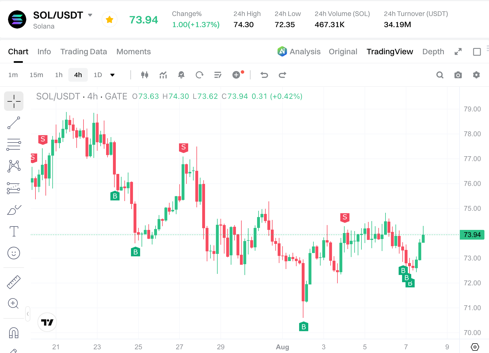 SOL/USDT 交易信号