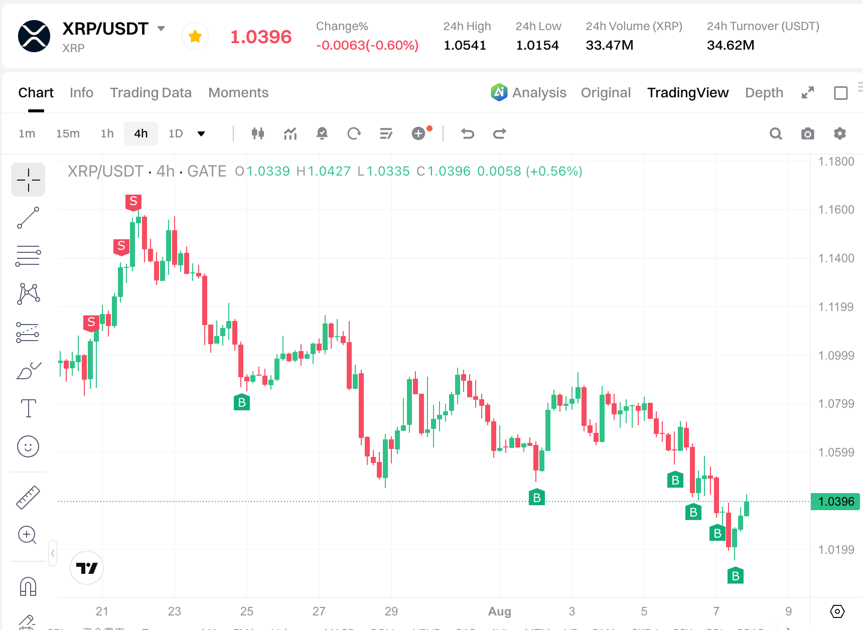 XRP/USDT 交易信号